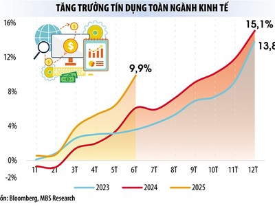 Ngân hàng tăng tốc bơm vốn, lãi suất huy động chịu sức ép