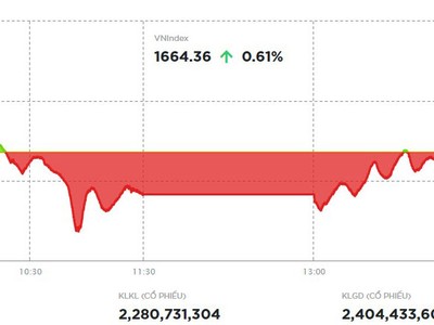 Phiên chiều 20/8: Các cổ phiếu trụ giúp VN-Index đảo chiều ngoạn mục
