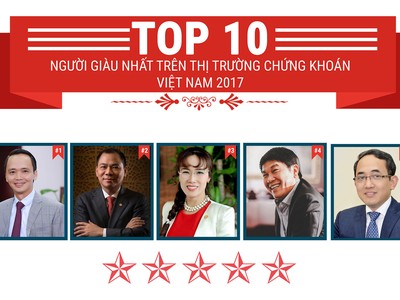 Tài sản TOP 10 người giàu nhất sàn chứng khoán Việt Nam tăng hơn 100% trong năm 2017