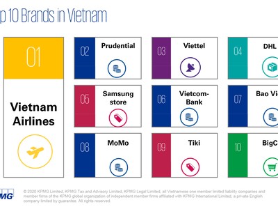 Ví MoMo lọt Top 10 thương hiệu có Trải nghiệm Khách hàng Xuất sắc nhất Việt Nam