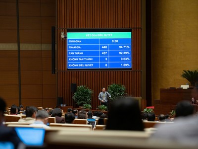 Quốc hội thông qua Luật Quản lý thuế (sửa đổi) sáng 10/12