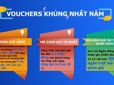 20.000 điện thoại thông minh được bán trong 2 giờ đầu tiên của lễ hội mua sắm 11.11 
