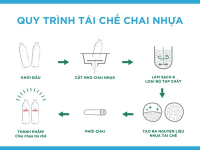 La Vie ra mắt sản phẩm nước khoáng dùng chai nhựa tái chế