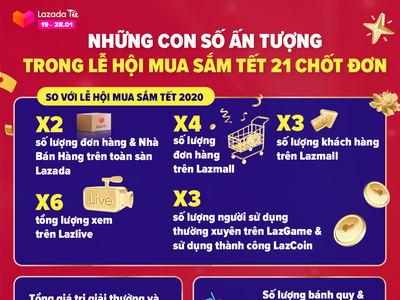 Lazada Việt Nam ghi nhận số lượng đơn hàng và nhà bán hàng tăng gấp đôi trước Tết 