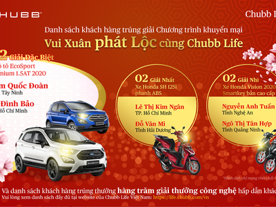 Chubb Life Việt Nam trao giải thưởng cho 150 khách hàng, tổng giá trị lên đến 1,7 tỷ đồng 