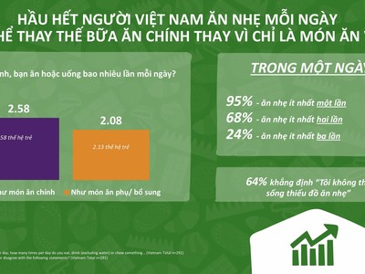 Mondelez Kinh Đô lần đầu tiên ra mắt Báo cáo xu hướng ăn nhẹ