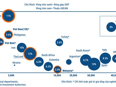 Đóng góp của ngành ô tô và GDP các nước