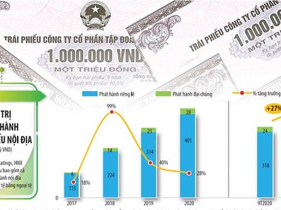 Nhu cầu lớn của nhà đầu tư khiến thị trường trái phiếu tại Việt Nam tiếp tục phát triển mạnh, doanh nghiệp đua nhau tận dụng cơ hội để phát hành trái phiếu huy động vốn. (Đồ họa: Đan Nguyễn)