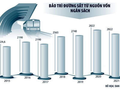 Lệch quan điểm giao vốn ngàn tỷ bảo trì đường sắt quốc gia