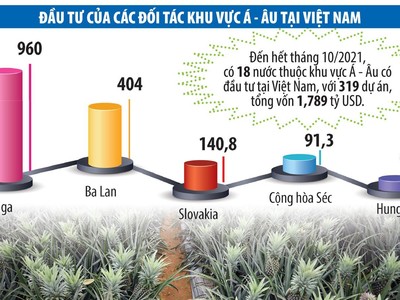 Khai thác dư địa xuất khẩu sang khu vực Á – Âu