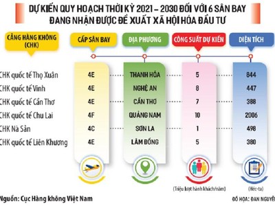 Tìm cửa nâng đời 6 cảng hàng không theo phương thức PPP