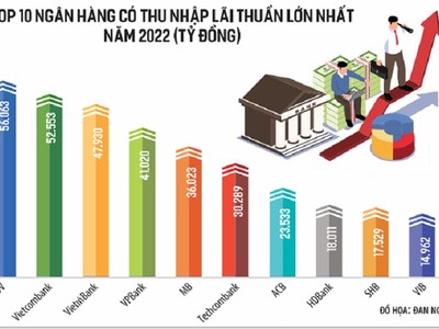 Thua lỗ vì đầu tư chứng khoán, loạt ngân hàng vẫn thắng lớn