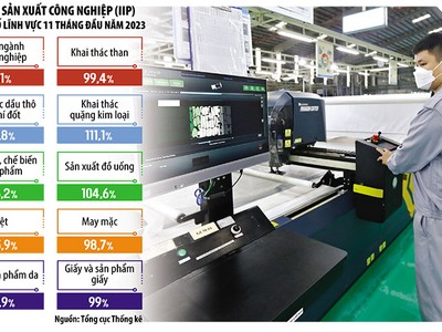 Chỉ số Sản xuất công nghiệp dần phục hồi chứng tỏ xuất nhập khẩu đã vơi bớt khó khăn, có thể hỗ trợ cho tăng trưởng kinh tế quý IV/2023. Ảnh: Đức Thanh. Đồ họa: Đan Nguyễn