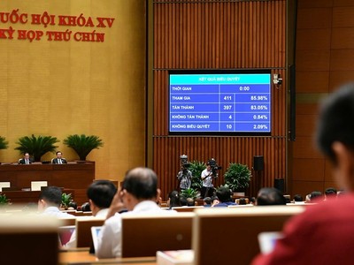 Quốc hội thông qua Nghị quyết cơ chế đặc biệt xử lý khó khăn, vướng mắc do quy định của pháp luật.