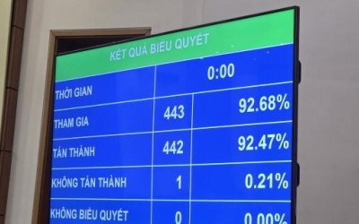 Quốc hội biểu quyết thông qua Nghị quyết về điều chỉnh chủ trương đầu tư Dự án đầu tư xây dựng đường bộ cao tốc Biên Hòa - Vũng Tàu giai đoạn 1.
