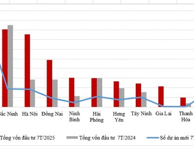 Hậu sáp nhập, địa phương nào dẫn đầu về thu hút vốn FDI?