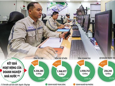 Nỗ lực nâng cao hiệu quả hoạt động của doanh nghiệp nhà nước vừa giúp huy động thêm nguồn lực phát triển, vừa góp phần thúc đẩy tăng trưởng kinh tế. Ảnh: Đức Thanh. Đồ họa: Đan Nguyễn 