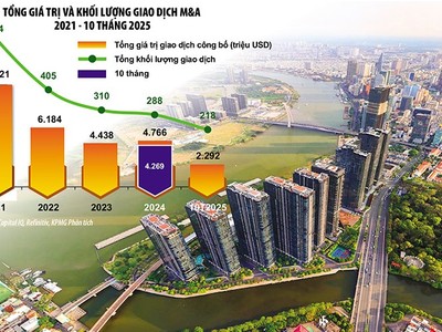 Sắp xếp lại "cuộc chơi" M&A, định hình cơ hội mới 