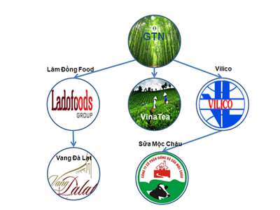GTN đầu tư vào nhiều doanh nghiệp nông nghiệp lớn