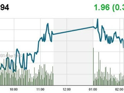 Phiên cuối tuần: Bull Trap