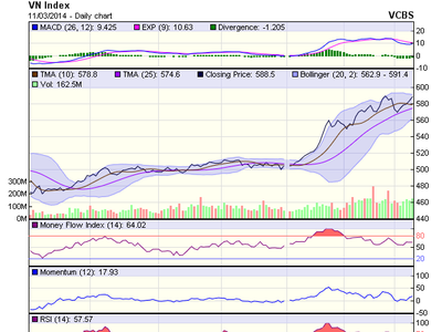 Góc nhìn kỹ thuật phiên 12/3: Kiểm tra vùng kháng cự