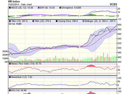 Góc nhìn kỹ thuật phiên 17/3: Tiếp tục kiểm tra ngưỡng kháng cự 600 điểm