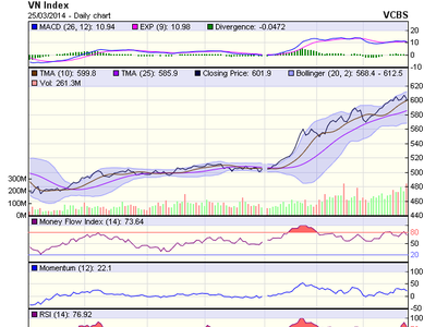 Biểu đồ kỹ thuật VN-Index - Nguồn: VCBS
