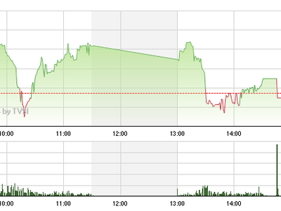 Phiên giao dịch chiều 23/5: Gãy trụ