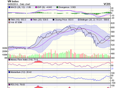 Biểu đồ kỹ thuật VN-Index. Nguồn: VCBS