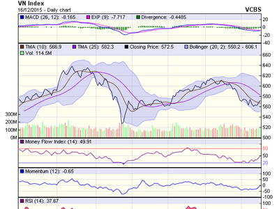 Biểu đồ kỹ thuật VN-Index. Nguồn: VCBS