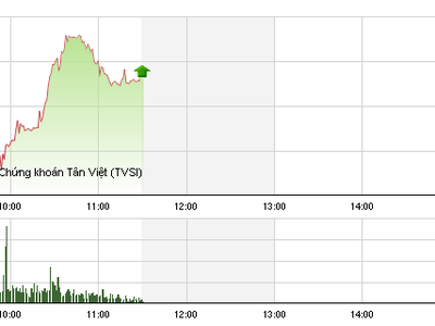 Phiên sáng cuối tuần 8/1: Tiền bắt đáy bắt đầu nhập cuộc