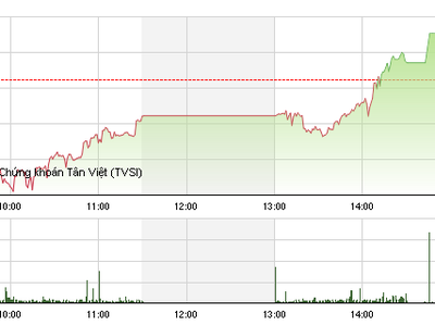 Phiên giao dịch chiều 3/2: GAS, VNM bất ngờ “ngược dòng”, VN-Index hồi phục