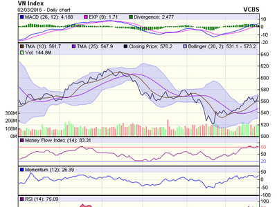 Biểu đồ kỹ thuật VN-Index. Nguồn: VCBS