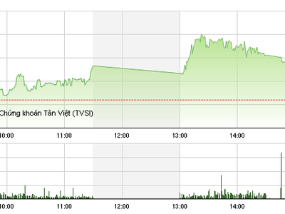 Phiên giao dịch chiều 4/3: VN-Index chưa thể chinh phục được mốc 575 điểm