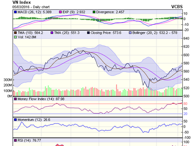 Biểu đồ kỹ thuật VN-Index. Nguồn: VCBS