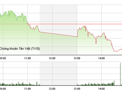 Phiên giao dịch chiều 9/3: "Bài cũ" được dùng lại tại DLG