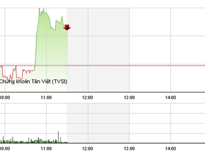 Phiên sáng cuối tuần 11/3: HNG tạo sóng, VN-Index ngấp nghé mốc 580 điểm