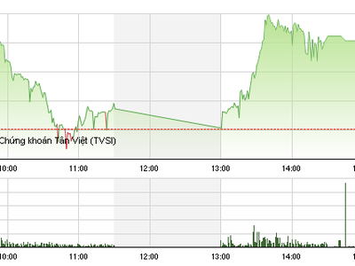 Phiên chiều 16/3: FLC đột biến, VN-Index vượt qua mốc 575 điểm
