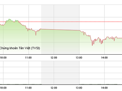 Phiên chiều 18/3: ETFs náo động, VN-Index lùi về mốc 575 điểm