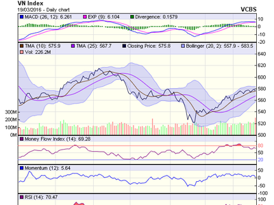 Biểu đồ kỹ thuật VN-Index. Nguồn: VCBS