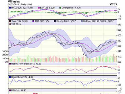 Biểu đồ kỹ thuật VN-Index. Nguồn: VCBS