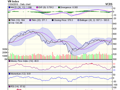 Biểu đồ kỹ thuật VN-Index. Nguồn: VCBS
