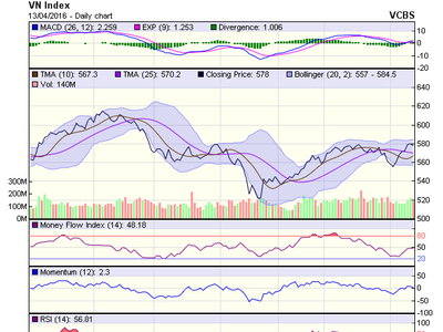 Biểu đồ kỹ thuật VN-Index. Nguồn: VCBS