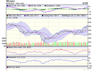 Biểu đồ kỹ thuật VN-Index. Nguồn: VCBS