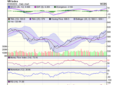 Biểu đồ kỹ thuật VN-Index. Nguồn: VCBS