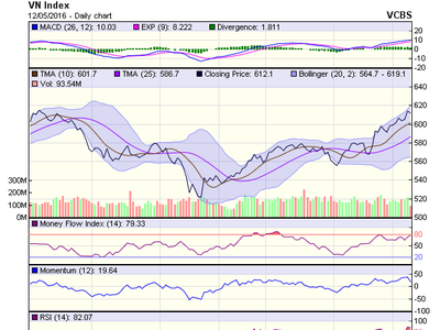 Biểu đồ kỹ thuật VN-Index. Nguồn: VCBS