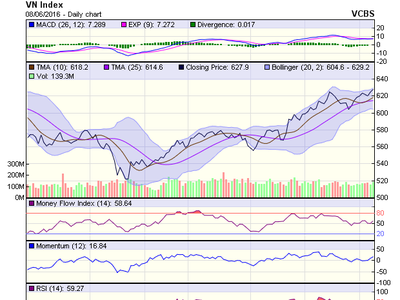 Biểu đồ kỹ thuật VN-Index. Nguồn: VCBS
