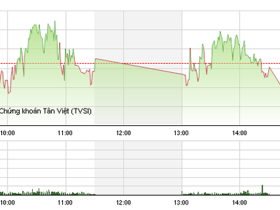 Phiên giao dịch chiều 10/6: Điều chỉnh hợp lý