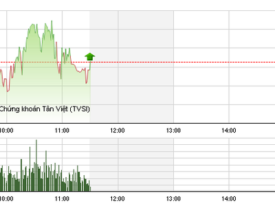 Phiên giao dịch sáng 10/6: Cổ phiếu lớn níu kéo VN-Index