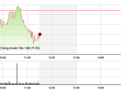 Phiên giao dịch sáng 15/6: Hai sàn đảo chiều, UPCoM sôi động